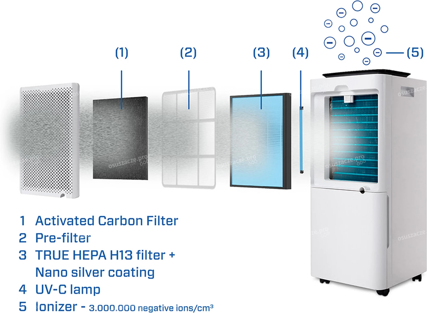 Osuszacz powietrza Clean Air Optima CA-704 Smart - pięć technologii filtrowania