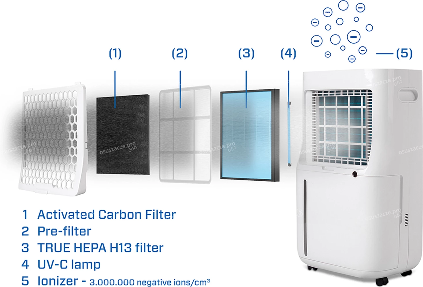 Osuszacz Clean Air Optima CA-706 Smart - pięć technologii filtrowania